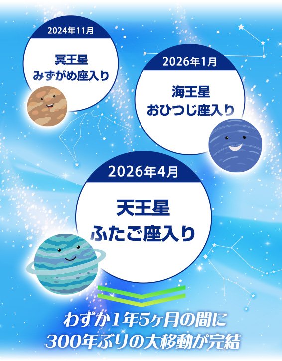2024年11月冥王星みずがめ座入り/2026年1月海王星おひつじ座入り/2026年4月天王星ふたご座入り/わずか1年5ヶ月の間に３００年ぶりの大移動が完結