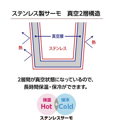 真空層／ステンレス／熱／ステンレス製サーモ真空2層構造／2層間が真空状態になっているので、長時間保温・保冷できます。ステンレスサーモ